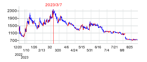 2023年3月7日 15:25前後のの株価チャート